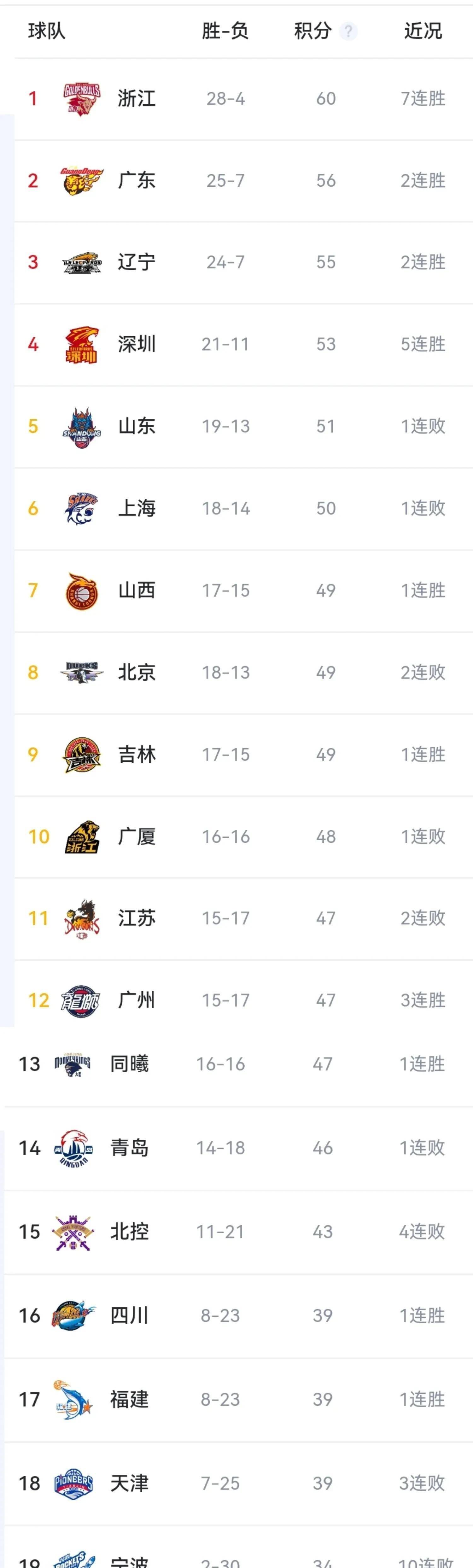 包含葡萄牙联赛冠军豪取三连胜，领跑积分榜的词条